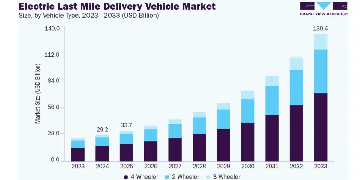 Electrification Accelerates Across Last-Mile Operations